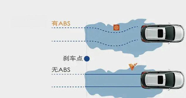 abs系统会缩短制动距离吗