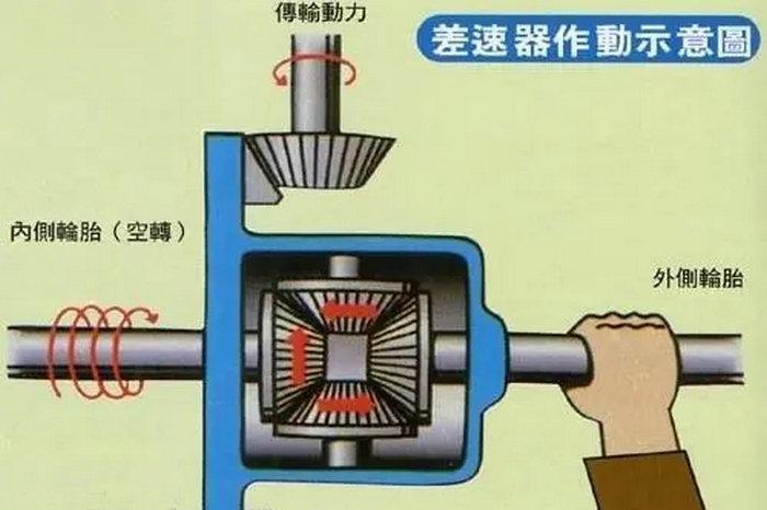 后桥差速锁是什么意思