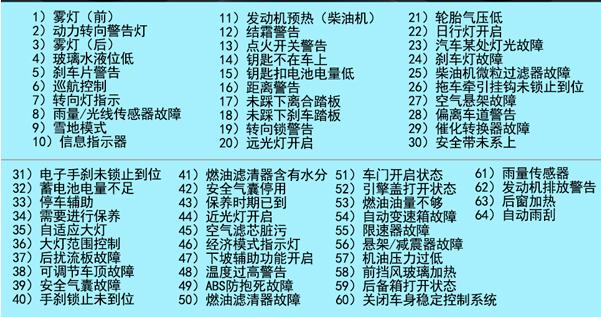 奥迪A3仪表盘故障灯图解，A3指示灯图解大全