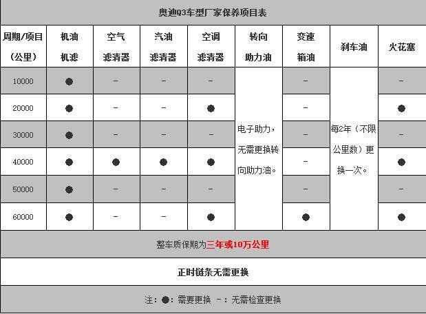 奥迪q3 5万公里保养费用，奥迪q3 50000公里保养项目