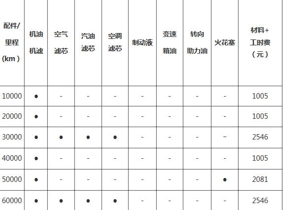 宝马3系五万公里保养费用，宝马3系5万公里保养项目