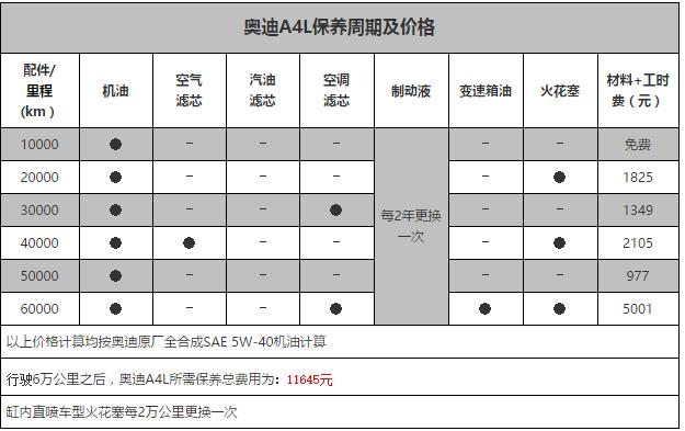 奥迪A4L一万公里保养费用，奥迪A4L1万公里保养项目