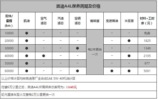 奥迪A4L八万公里保养费用，奥迪A4L8万公里保养项目