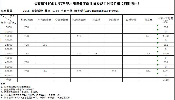 福特翼虎2.0保养周期表，新翼虎1.5t保养周期