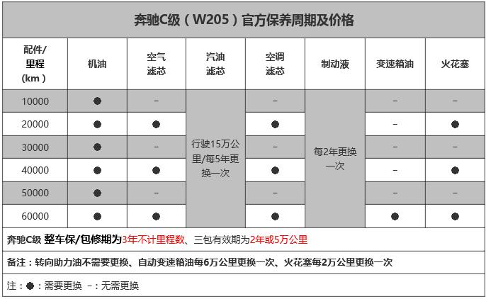 奔驰C级保养周期表，奔驰C多久保养一次