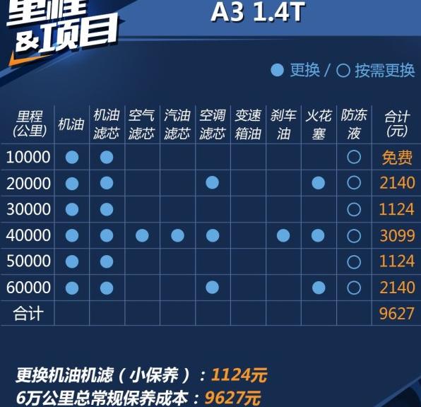 奥迪a3 1万公里保养费用，奥迪a3 一万公里保养项目