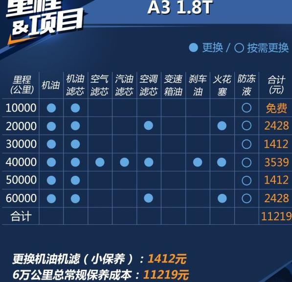 奥迪a3 2万公里保养费用，奥迪a3 两万公里保养项目