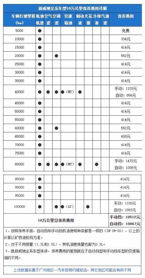 丰田威驰大保养项目，威驰大保养多少钱