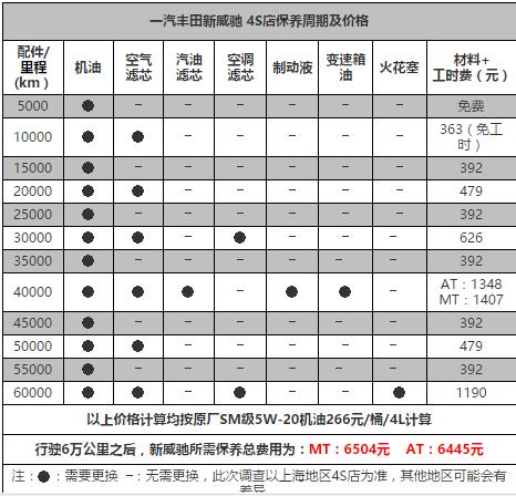 丰田威驰4万公里保养费用，威驰40000公里保养项目