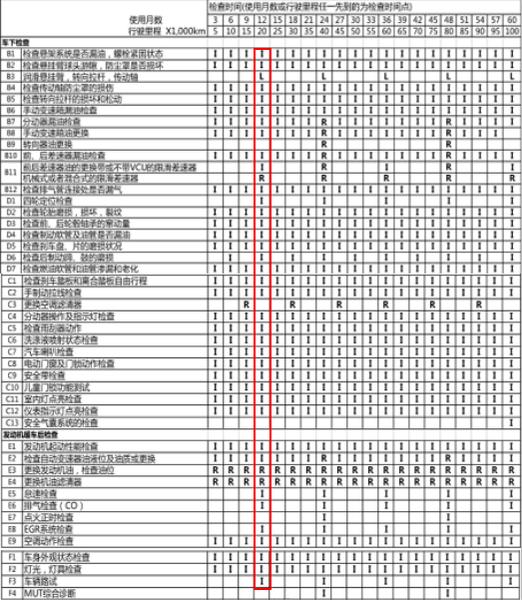 三菱欧蓝德2万公里保养费用，欧蓝德20000公里保养项目