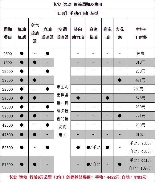 长安逸动保养手册，逸动保养一次多少钱