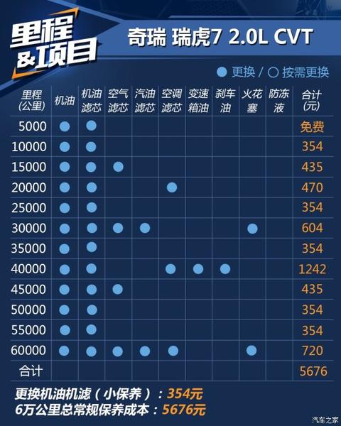 奇瑞瑞虎7保养周期，瑞虎7保养费用明细表