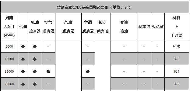 丰田致炫二万公里保养费用，致炫2万公里保养项目