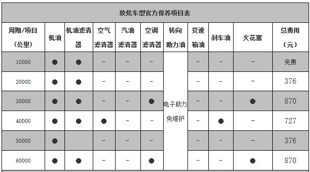 丰田致炫五万公里保养费用，致炫5万公里保养项目