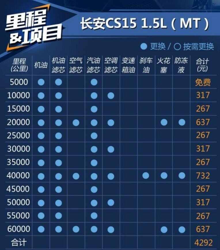 长安cs15保养手册，长安cs15保养一次多少钱