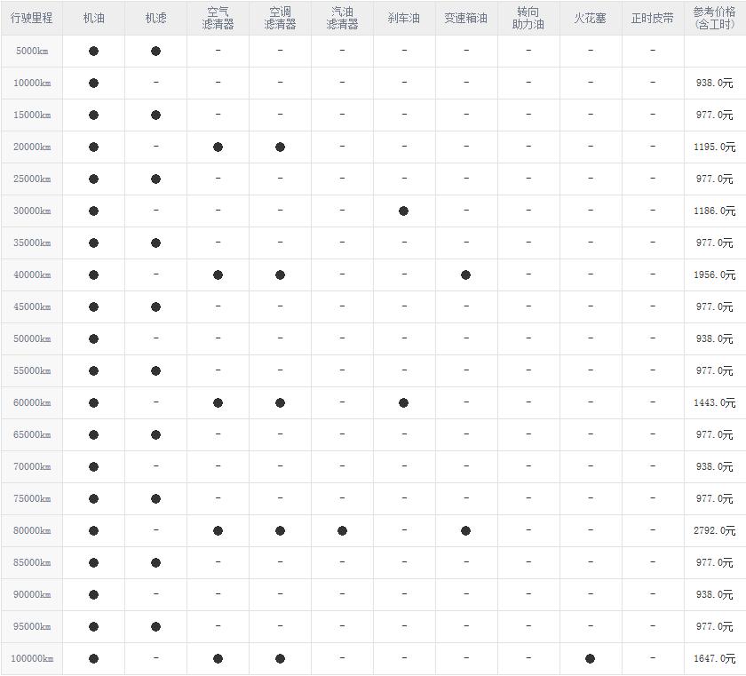 本田艾力绅1万公里保养费用，艾力绅10000公里保养项目