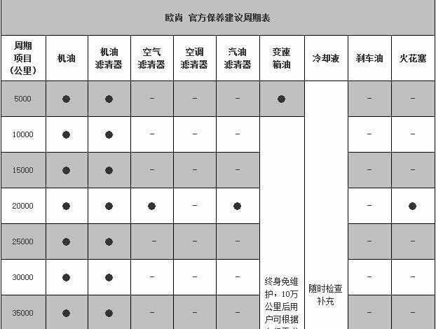 长安欧尚二万公里保养费用，欧尚2万公里保养项目