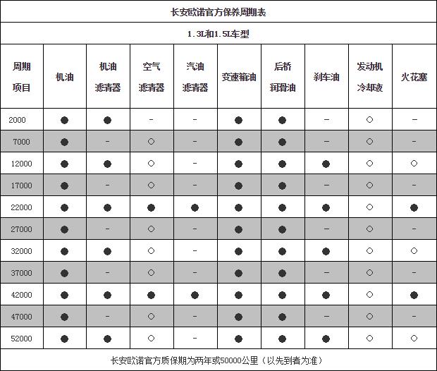 长安欧诺保养周期，欧诺保养费用明细表