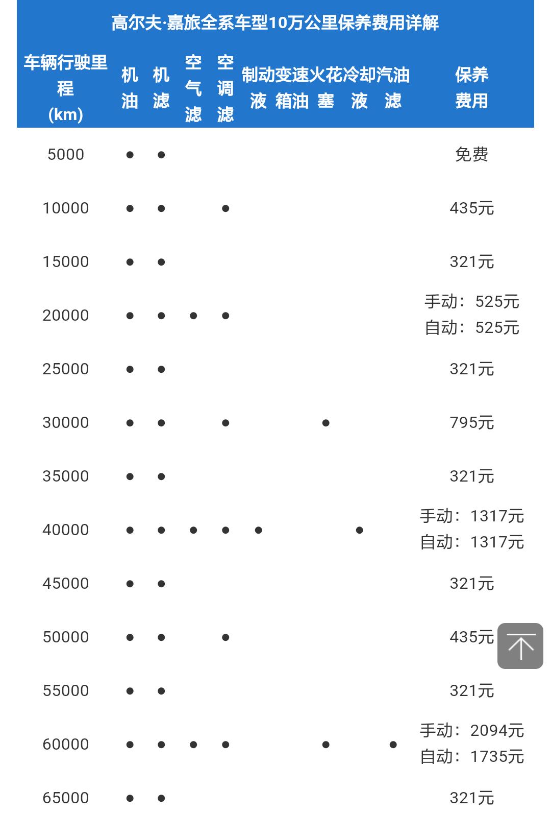 高尔夫嘉旅5万公里保养费用，嘉旅50000公里保养项目