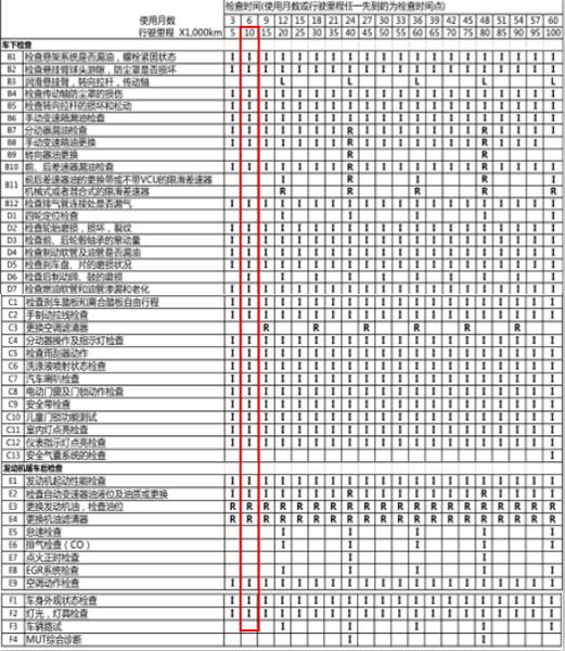 三菱欧蓝德1万公里保养费用，欧蓝德10000公里保养项目