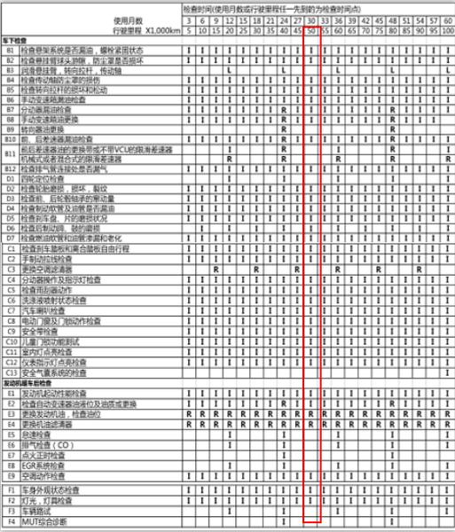 三菱欧蓝德5万公里保养费用，欧蓝德50000公里保养项目