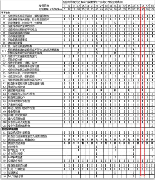 三菱欧蓝德9万公里保养费用，欧蓝德90000公里保养项目