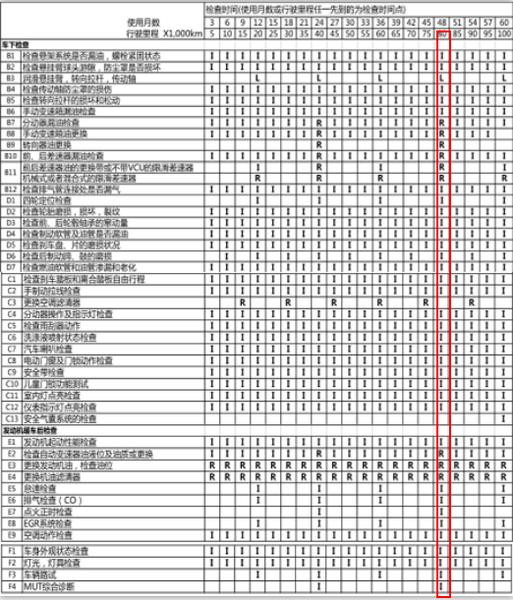 三菱欧蓝德8万公里保养费用，欧蓝德80000公里保养项目