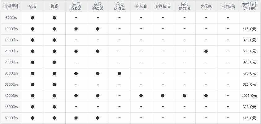 吉利金刚一万公里保养费用，金刚1万公里保养项目