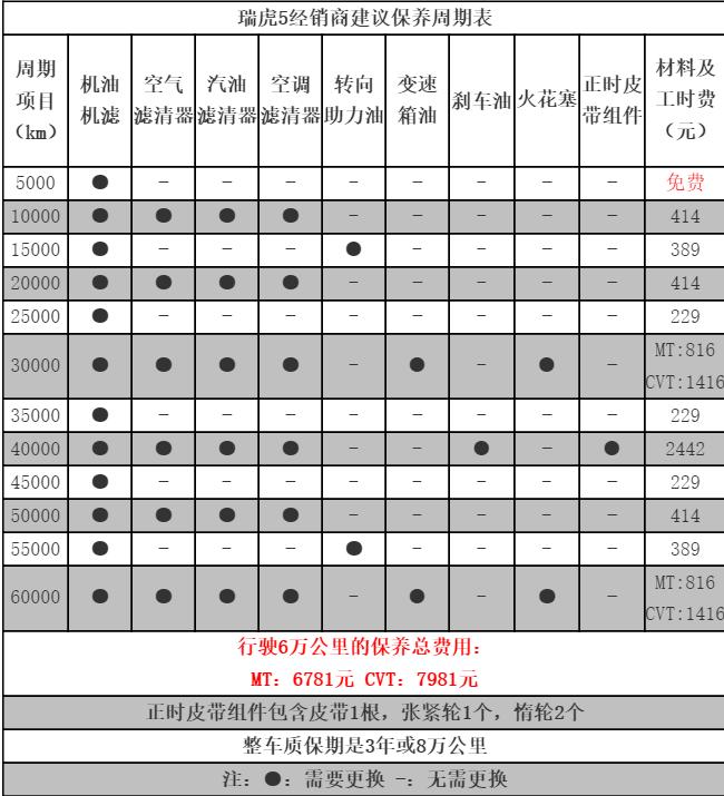 奇瑞瑞虎5 3万公里保养费用，瑞虎5三万公里保养项目