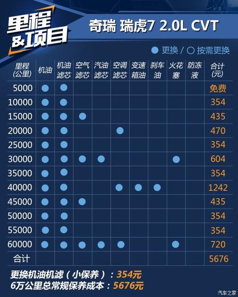 奇瑞瑞虎7大保养项目，瑞虎7大保养多少钱