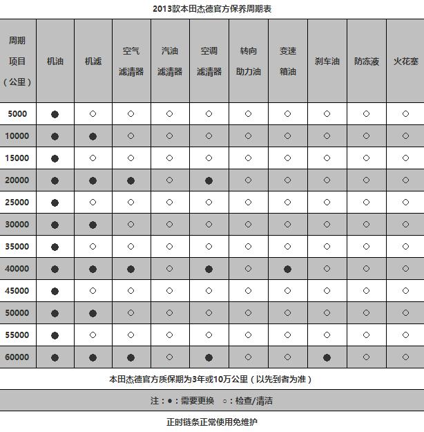 本田杰德一万公里保养费用，杰德1万公里保养项目