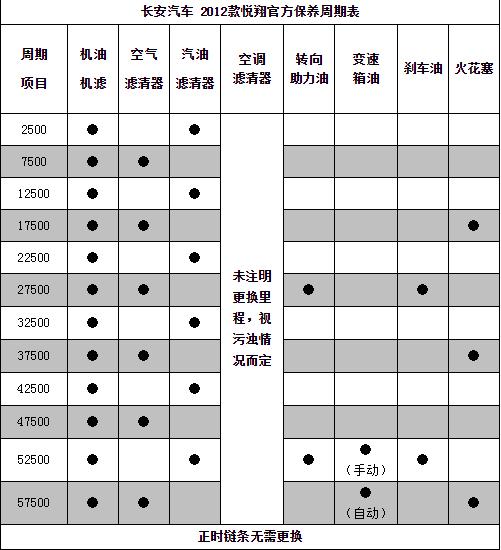 长安悦翔20000公里保养费用，悦翔2万公里保养项目