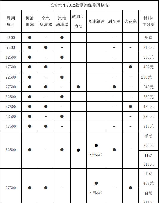 长安悦翔60000公里保养费用，悦翔6万公里保养项目