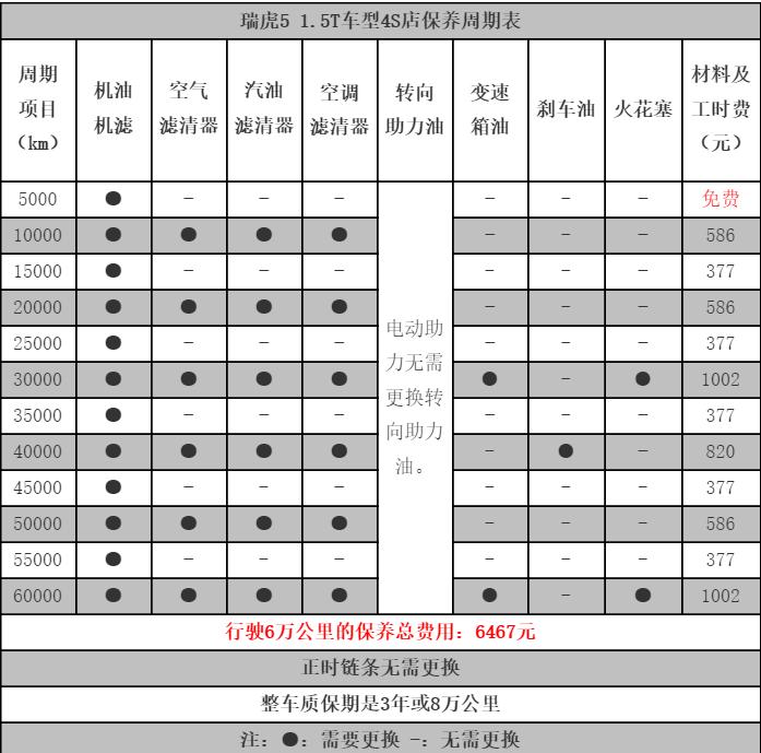 奇瑞瑞虎5 5万公里保养费用，瑞虎5五万公里保养项目