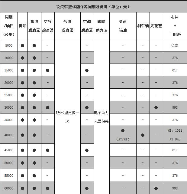 丰田致炫保养周期，致炫保养费用明细表