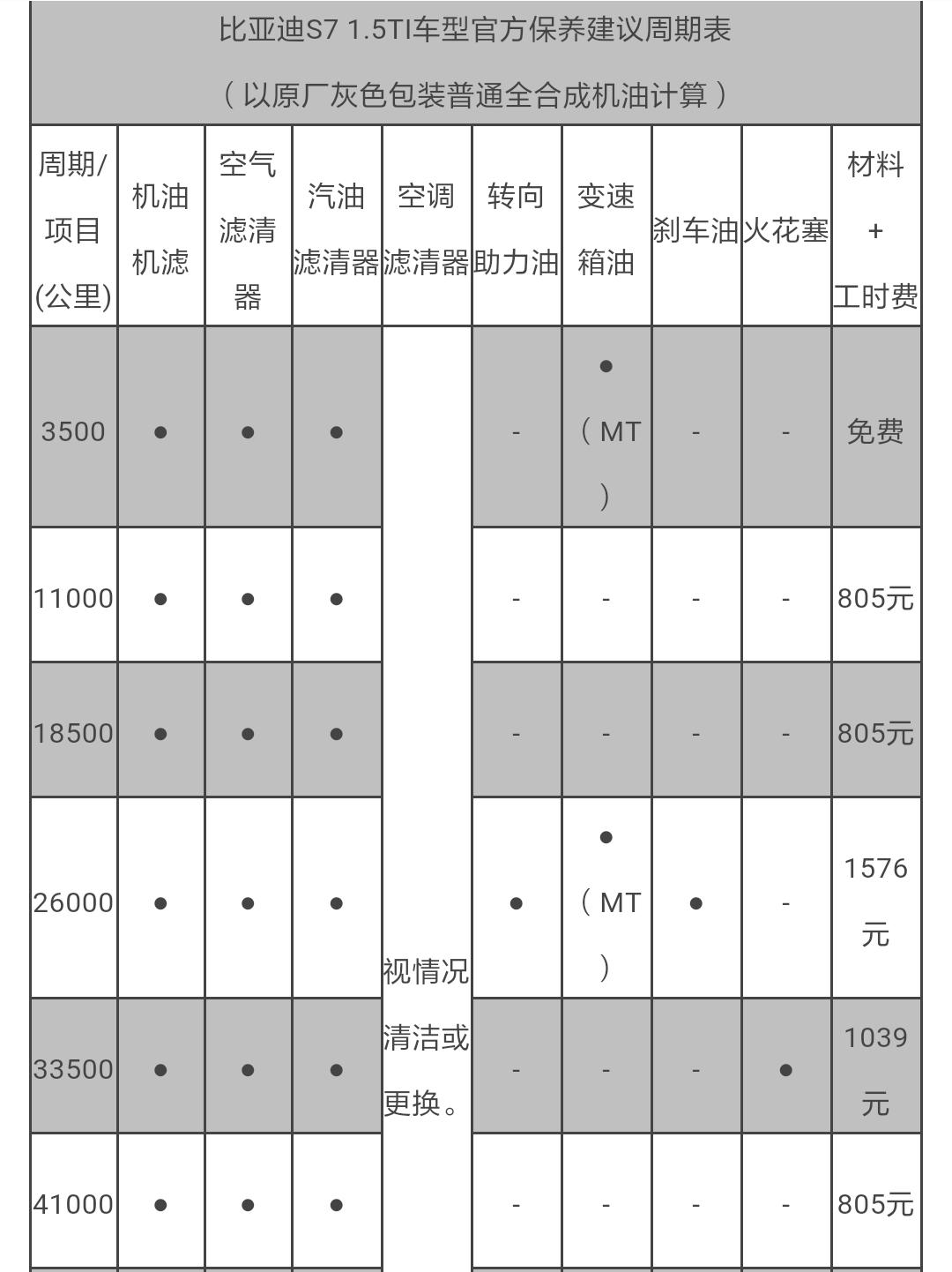 比亚迪s7第五次保养费用，比亚迪s7第五次保养项目