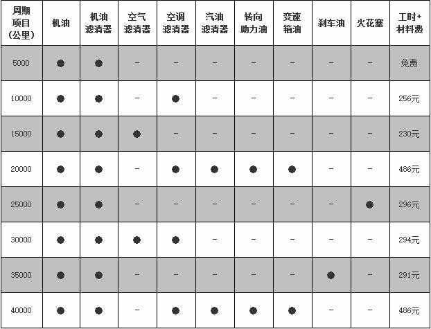 开瑞k50首保时间，开瑞k50首保多少公里