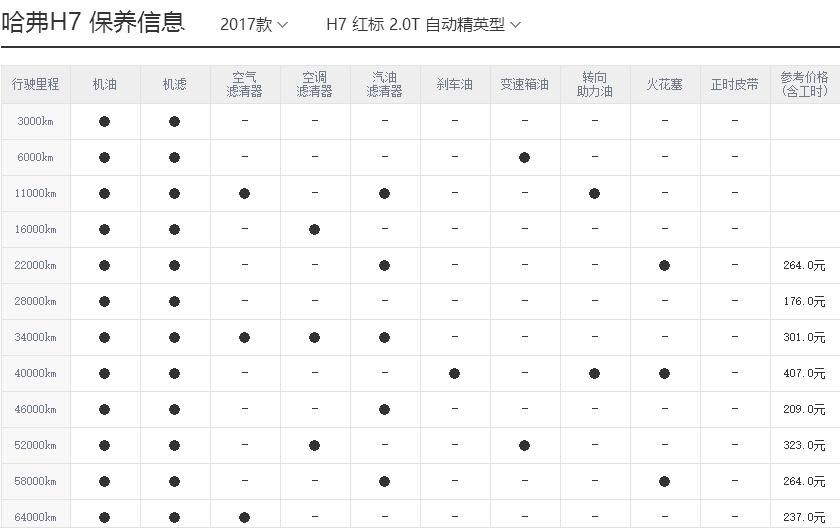 哈弗h7保养周期，哈弗h7保养费用明细表