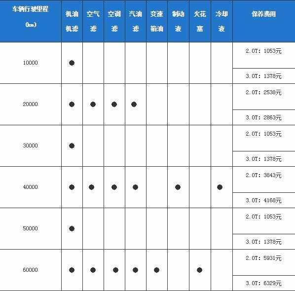 沃尔沃xc60保养周期，xc60保养费用明细表