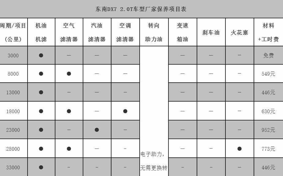 东南dx7二保项目，东南dx7二保多少公里