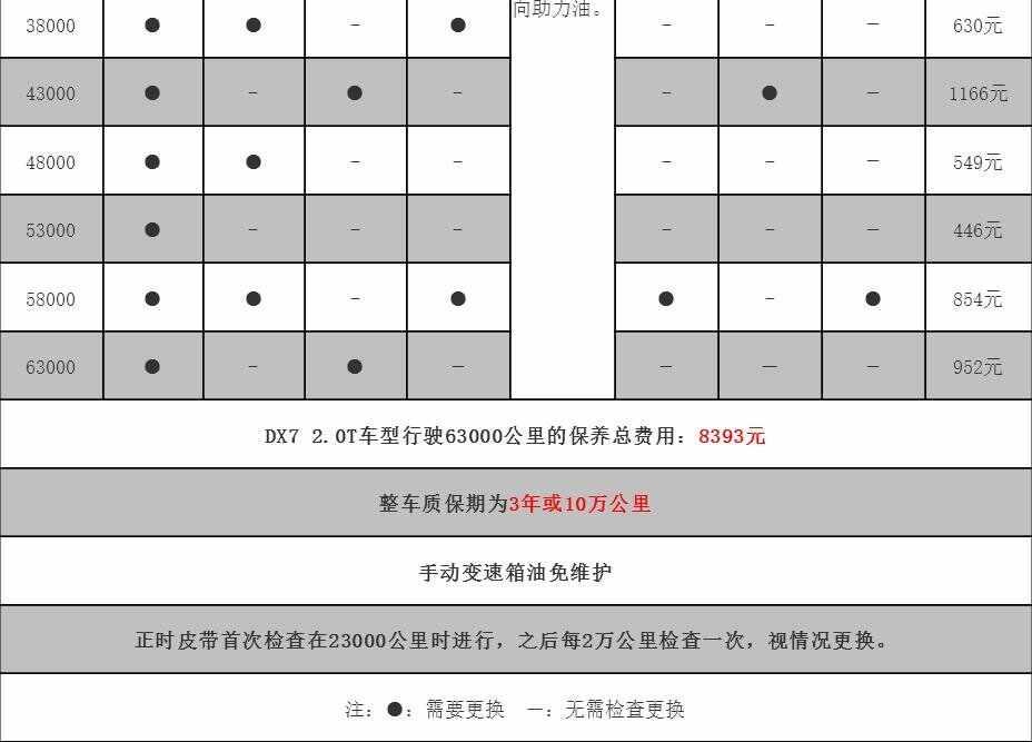 东南dx7第五次保养费用，东南dx7第五次保养项目