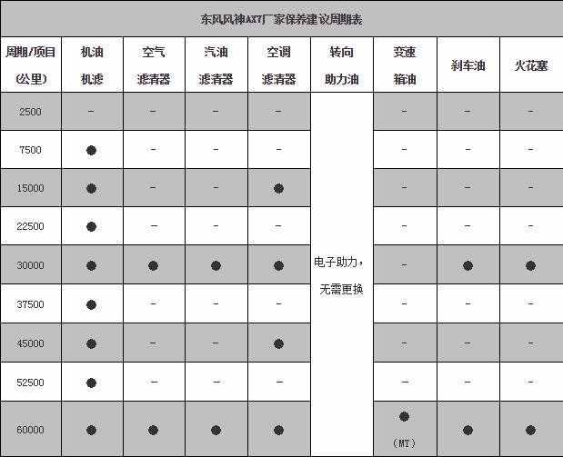 风神ax7保养周期，风神ax7保养费用明细表