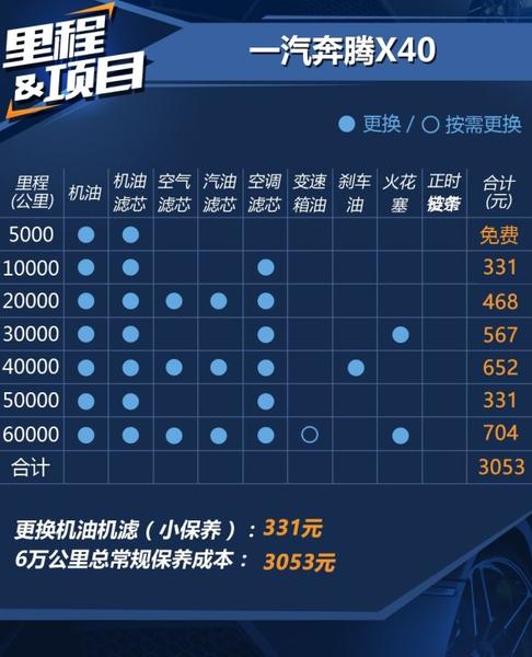 奔腾x40两万公里保养费用，奔腾x40 2万公里保养项目