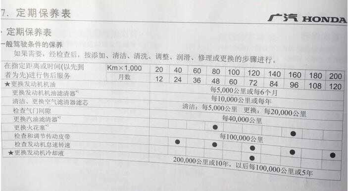 本田锋范三万公里保养费用，锋范3万公里保养项目