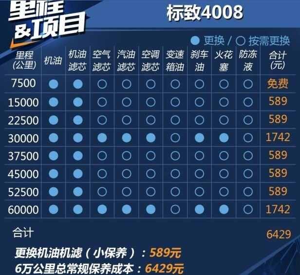 标致4008大保养项目，标致4008大保养多少钱