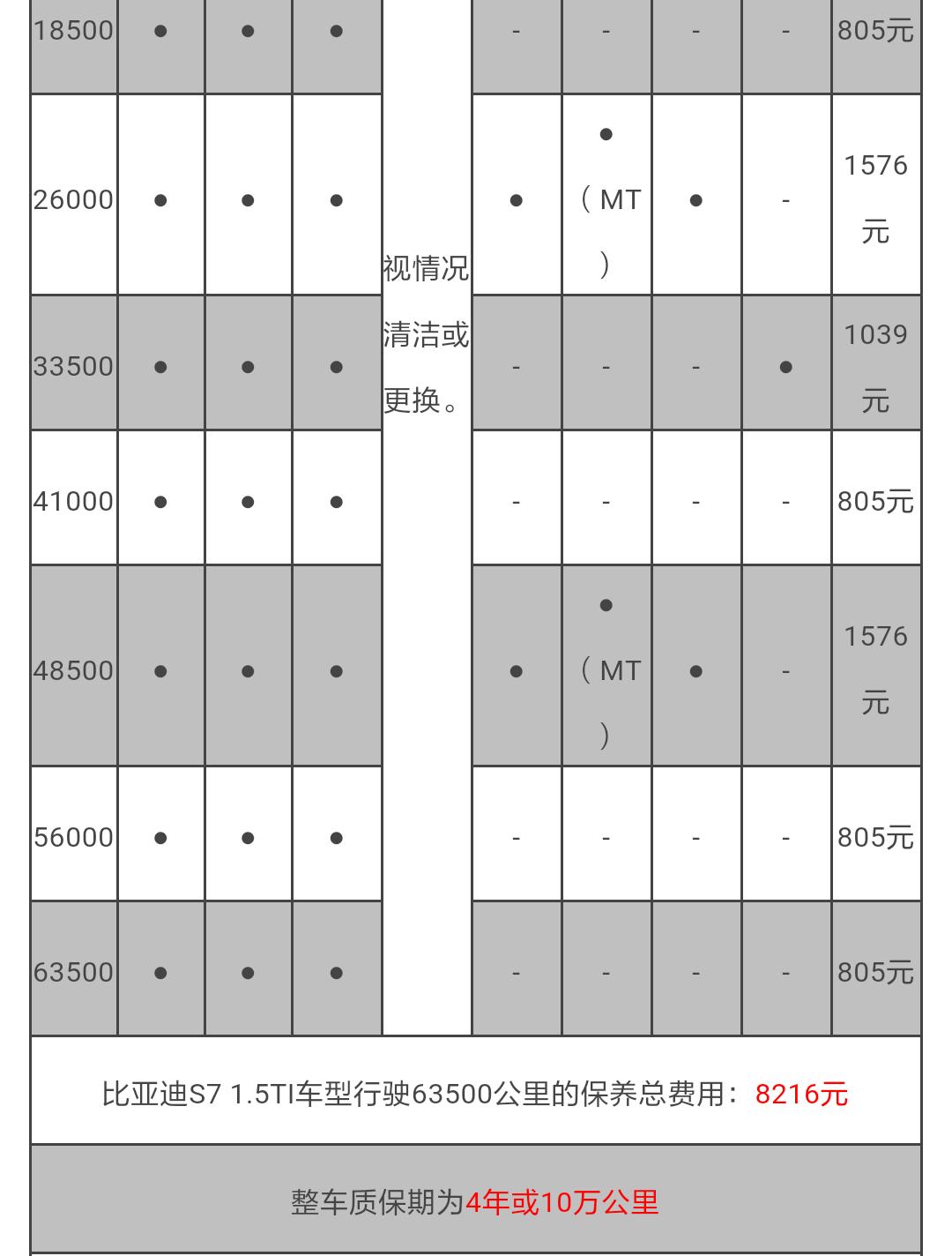 比亚迪s7第六次保养费用，比亚迪s7第六次保养项目