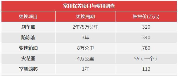 名爵zs二保项目，名爵zs二保多少公里