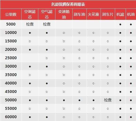 名爵锐腾2万公里保养费用，锐腾20000公里保养项目