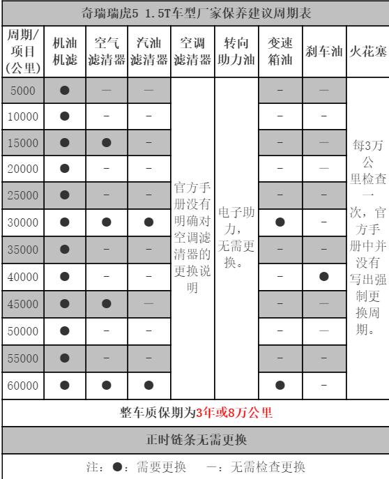 奇瑞瑞虎5 8万公里保养费用，瑞虎5八万公里保养项目