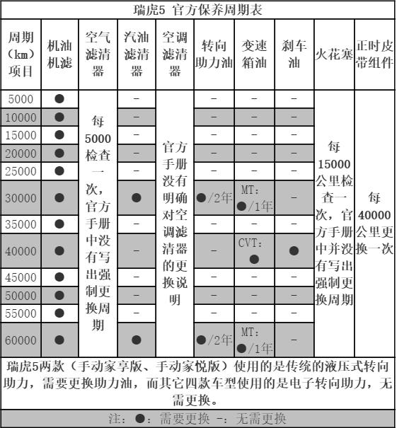 奇瑞瑞虎5 10万公里保养费用，瑞虎5十万公里保养项目